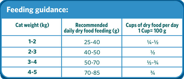 Himalaya Healthy CAT food Adult - Tuna and Chicken Feeding Guidance