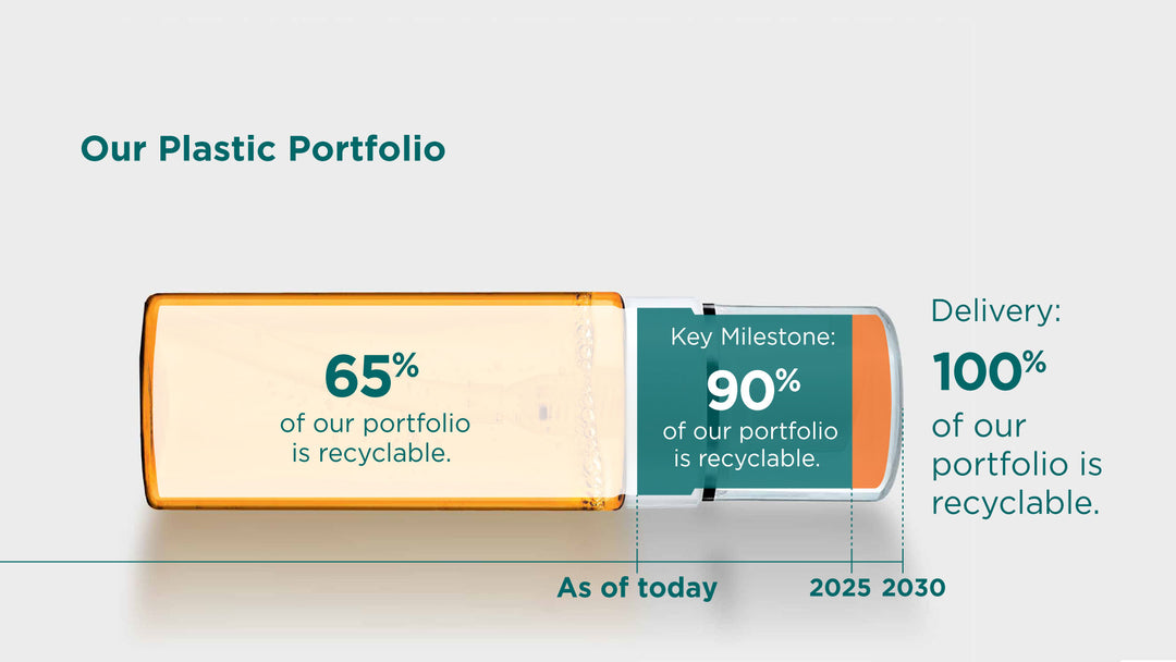 Responsible Packaging – Himalaya Wellness (India)